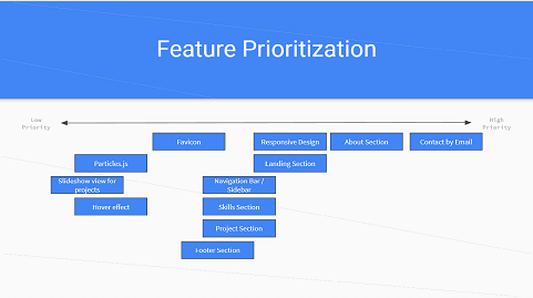 Image of Feature Prioritization